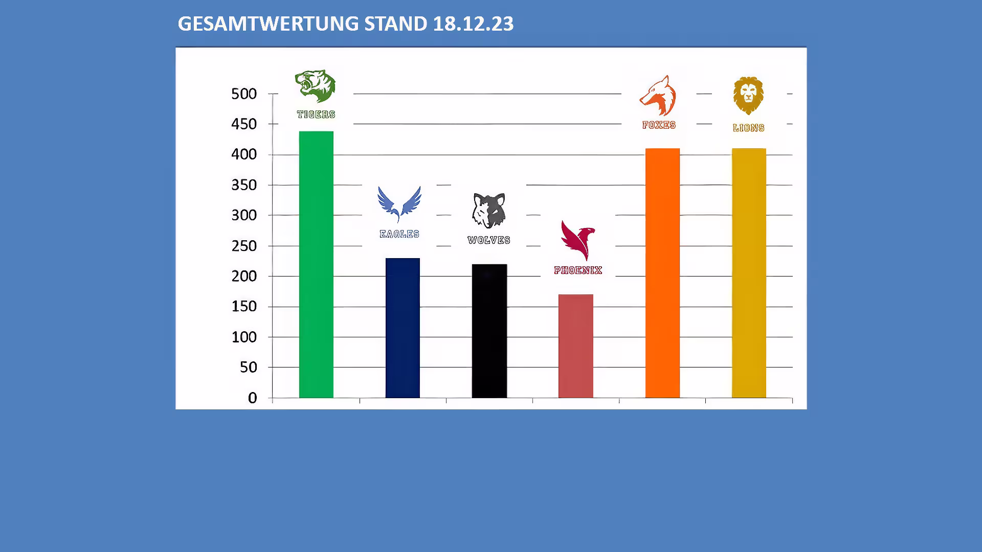Teamcompetitions im Internat: „Tigers“ starten an der Spitze ins Jahr 2024 Teamcompetitions im Internat: „Tigers“ starten an der Spitze ins Jahr 2024